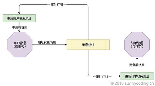 ASP.NET Core Web API下事件驅動架構實現（五） 微服務中自我監聽模式保障數據庫更新與消息派發可靠性